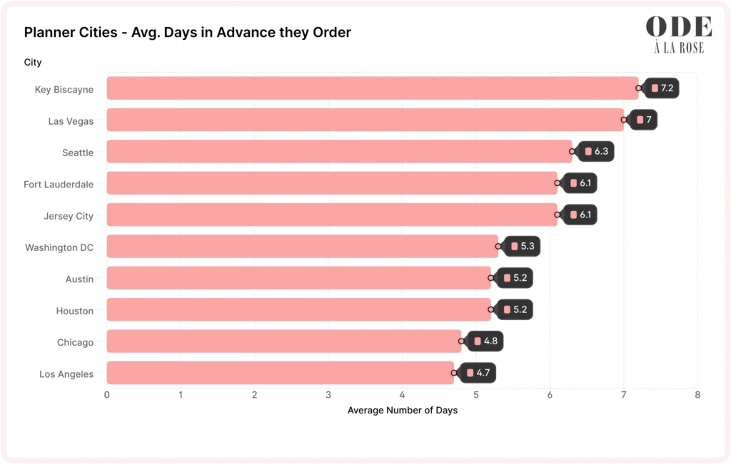 Cities that have the tendency to order the earliest in USA for Valentines day, based on the study, sorted from highest to lowest.