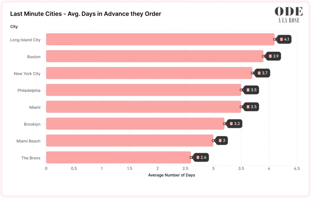 A chart of cities who have a tendency of last minute order, sorted from highest to lowest.